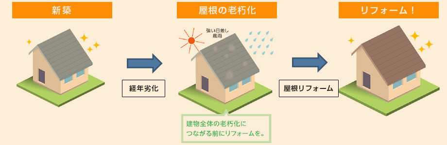 建物全体の老朽化につながる前にリフォームを