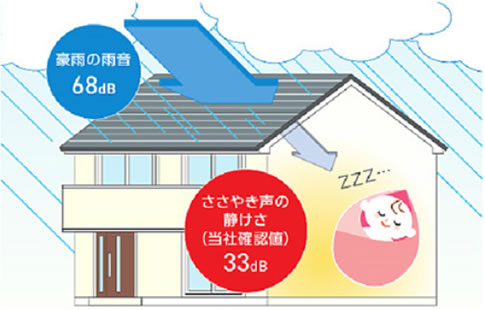 豪雨の雨音68db、ささやき声の静けさ33db