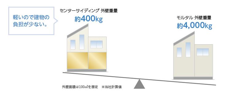 住宅の重量を大幅軽減