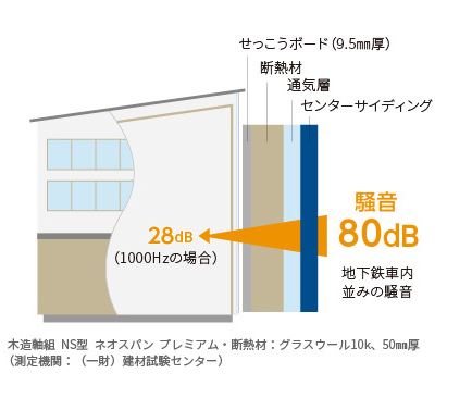 厚み18㎜による遮音性