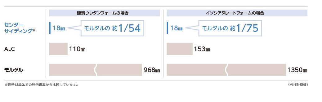 断熱材を一体成型