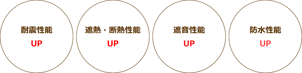 耐震性能、遮熱・断熱性能、遮音性能、防水性能UP