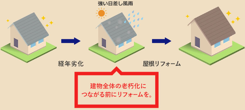 建物全体の老朽化につながる前にリフォームを